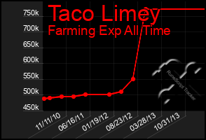 Total Graph of Taco Limey