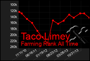 Total Graph of Taco Limey