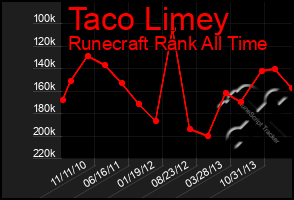 Total Graph of Taco Limey