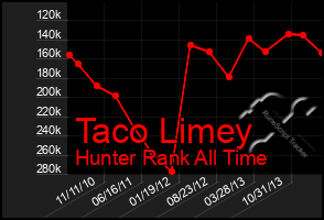 Total Graph of Taco Limey