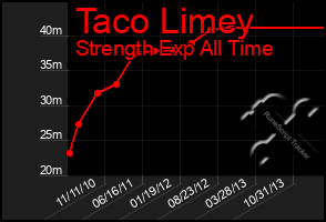 Total Graph of Taco Limey