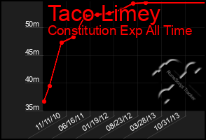 Total Graph of Taco Limey