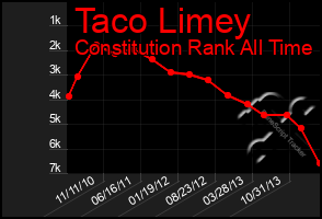 Total Graph of Taco Limey