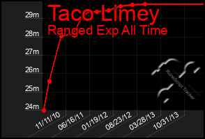 Total Graph of Taco Limey