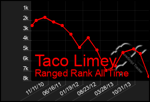 Total Graph of Taco Limey