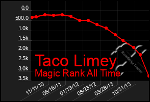 Total Graph of Taco Limey