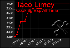 Total Graph of Taco Limey