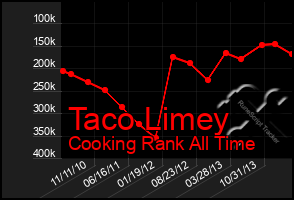 Total Graph of Taco Limey