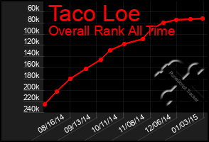 Total Graph of Taco Loe