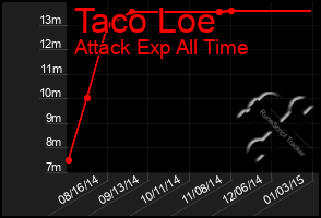 Total Graph of Taco Loe