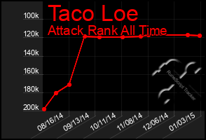 Total Graph of Taco Loe