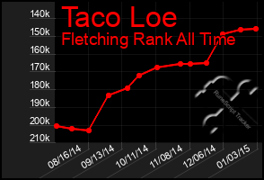 Total Graph of Taco Loe