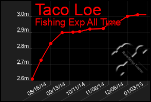 Total Graph of Taco Loe