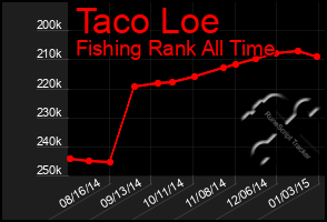 Total Graph of Taco Loe