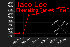 Total Graph of Taco Loe