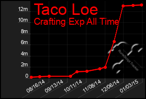 Total Graph of Taco Loe