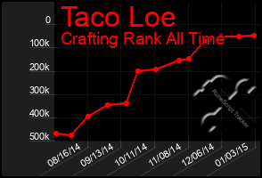 Total Graph of Taco Loe