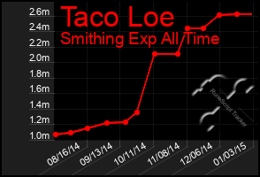 Total Graph of Taco Loe