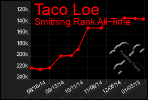 Total Graph of Taco Loe