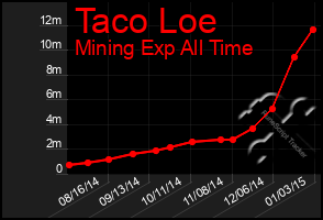 Total Graph of Taco Loe