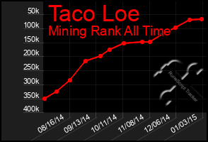 Total Graph of Taco Loe