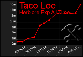 Total Graph of Taco Loe