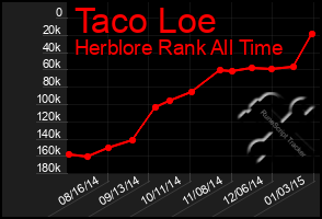 Total Graph of Taco Loe