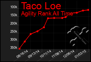 Total Graph of Taco Loe