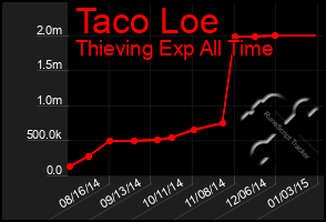 Total Graph of Taco Loe