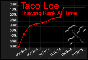 Total Graph of Taco Loe