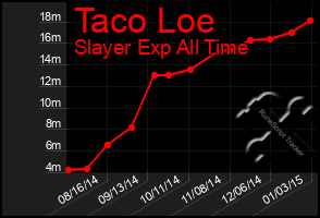 Total Graph of Taco Loe