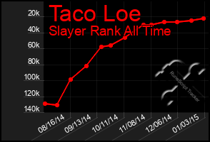 Total Graph of Taco Loe