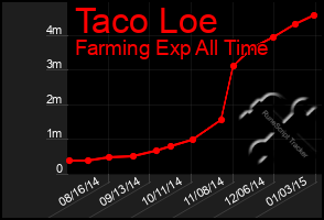 Total Graph of Taco Loe