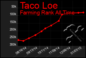 Total Graph of Taco Loe