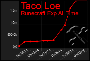 Total Graph of Taco Loe