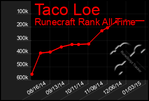 Total Graph of Taco Loe