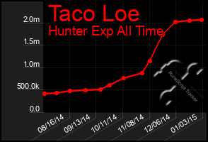 Total Graph of Taco Loe