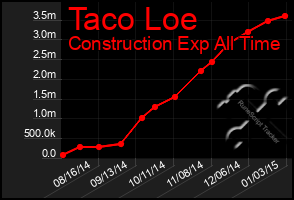 Total Graph of Taco Loe