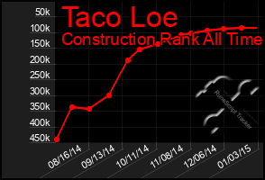 Total Graph of Taco Loe