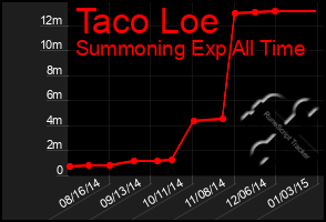 Total Graph of Taco Loe