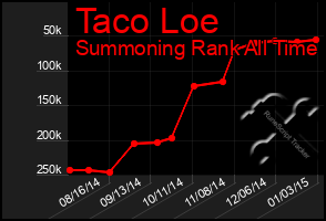 Total Graph of Taco Loe