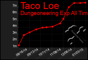 Total Graph of Taco Loe