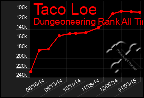 Total Graph of Taco Loe