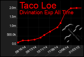 Total Graph of Taco Loe