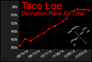 Total Graph of Taco Loe