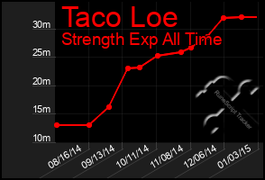 Total Graph of Taco Loe