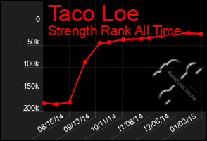 Total Graph of Taco Loe