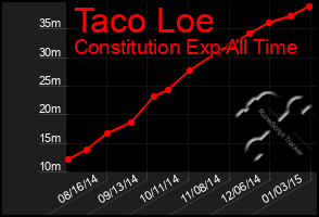 Total Graph of Taco Loe