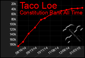 Total Graph of Taco Loe