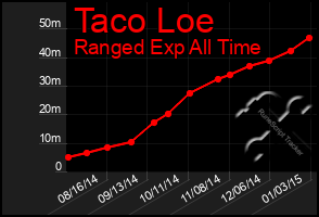 Total Graph of Taco Loe